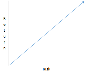 Risk Reward Chart